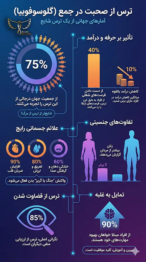 اینفوگرافیک ترس از سخنرانی در جمع چیست؟