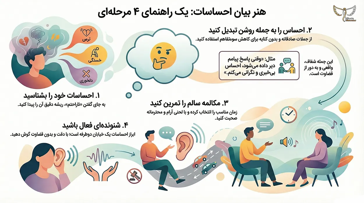 اینفوگرافیک آموزش ابزار و بیان احساسات
