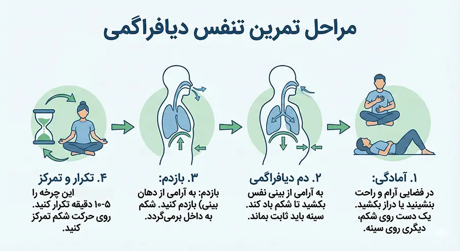 اینفوگرافیک آموزش تمرین تنفس شکمی